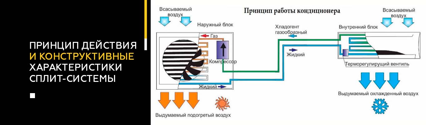Принцип действия и конструкционные характеристики сплит-системы Принцип действия и конструкционные характеристики сплит-системы
