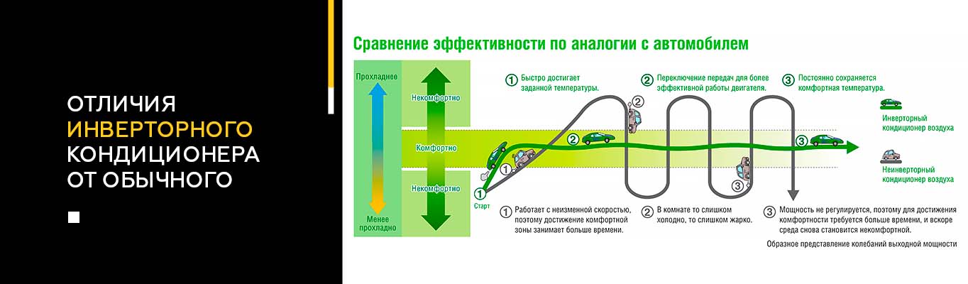 Отличия инверторного кондиционера от обычного Отличия инверторного кондиционера от обычного