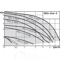 Насос циркуляционный wilo star-z 20/4-3