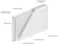 Радиатор стальной панельный LEMAX 22 500*400 ниж. подкл