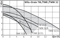 Погружной дренажный насос Wilo-Drain TM 32/7 EM
